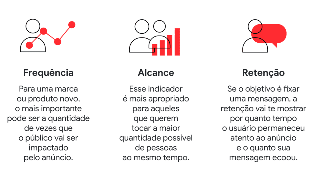 Frequência Alcance e Retenção